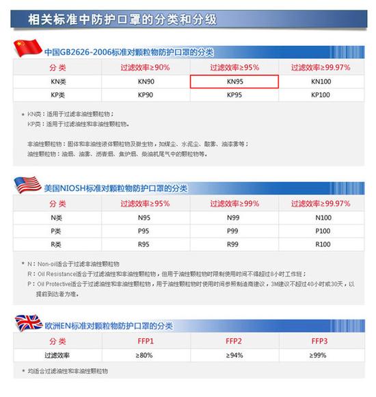 真相!你以为这些口罩都防霾 别逗了